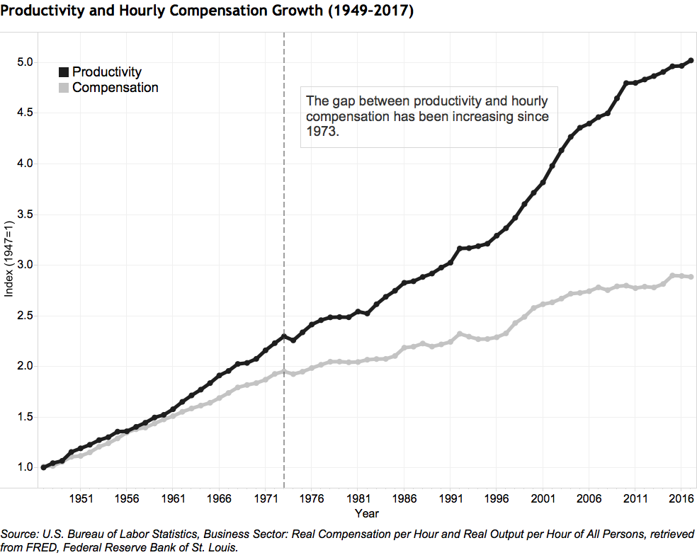Productivity and Hourly Compensation Growth (1949-2017)